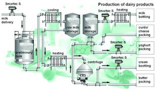 Production monitoring of Smartec S